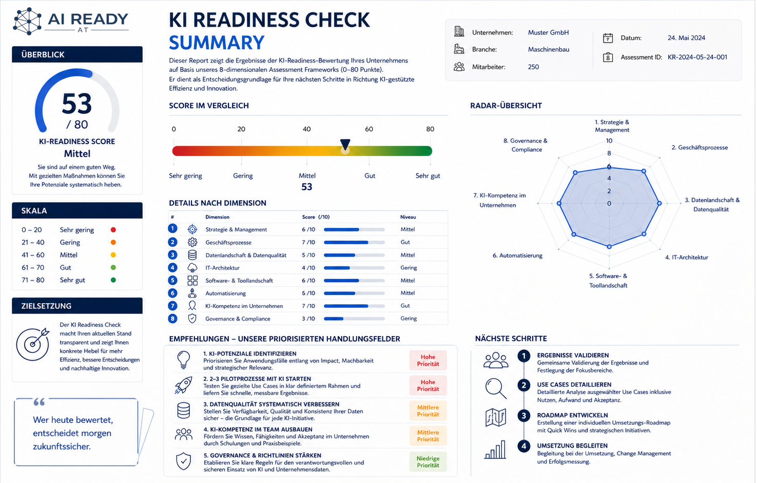KI Readiness Score – Bewertungsdimensionen im Überblick