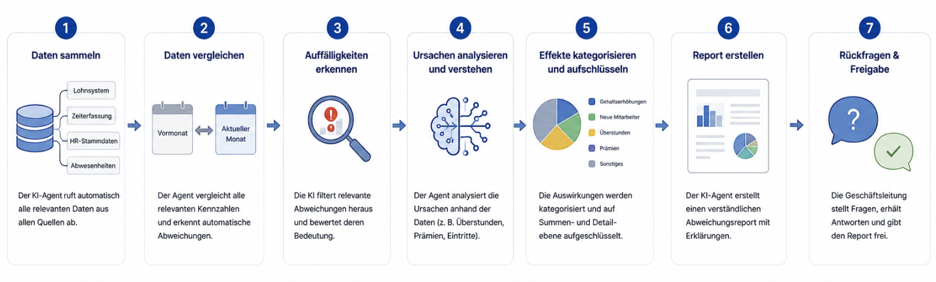 AI agent process optimisation – payroll cost analysis