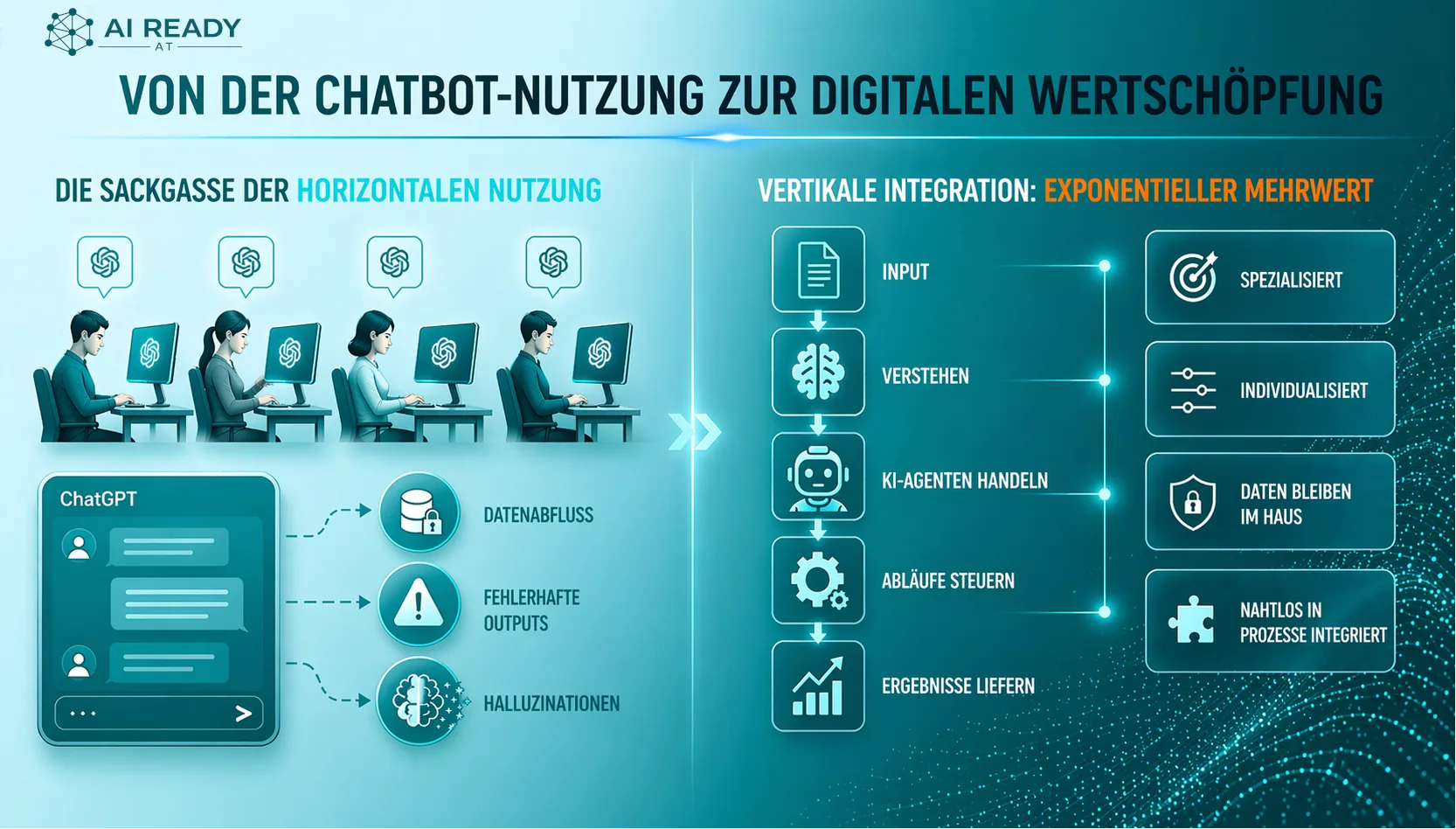 Vom Chatbot zum digitalen Mitarbeiter, vertikale KI-Integration