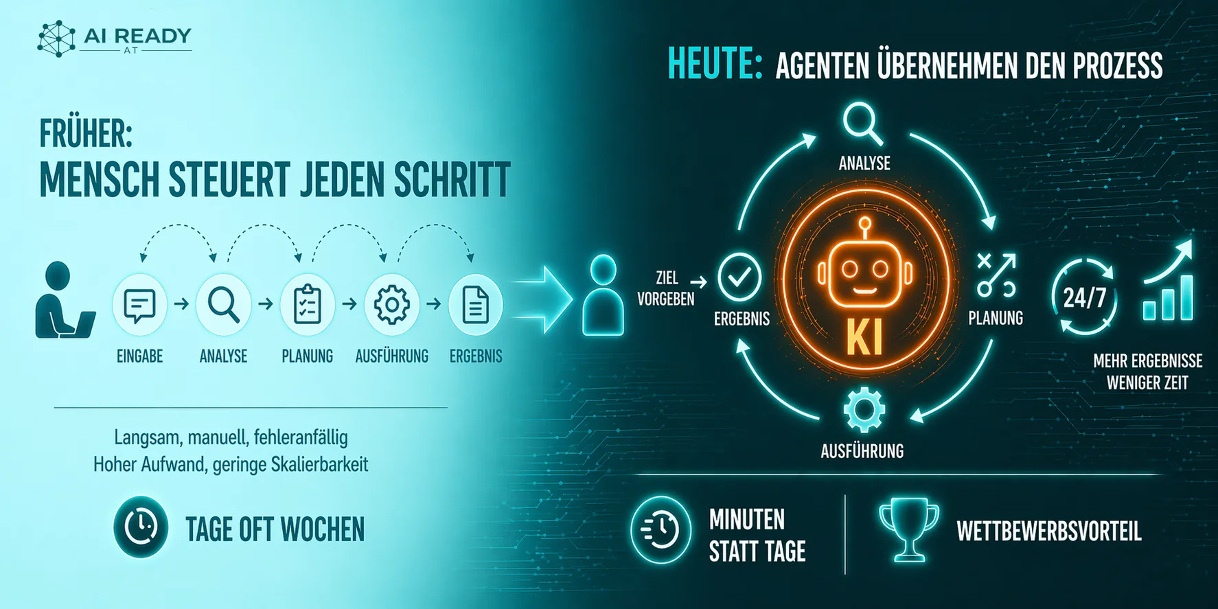 KI-Agent, vom Einzelschritt zur autonomen Aufgabenabarbeitung