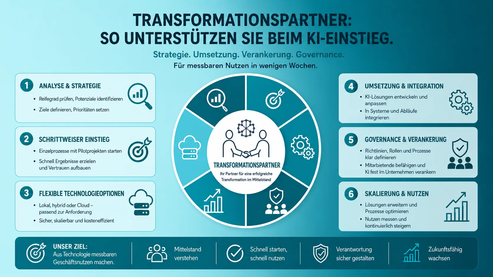 Transformationspartner, Verbindung von Technologie, Prozessen, Governance und Unternehmenskultur