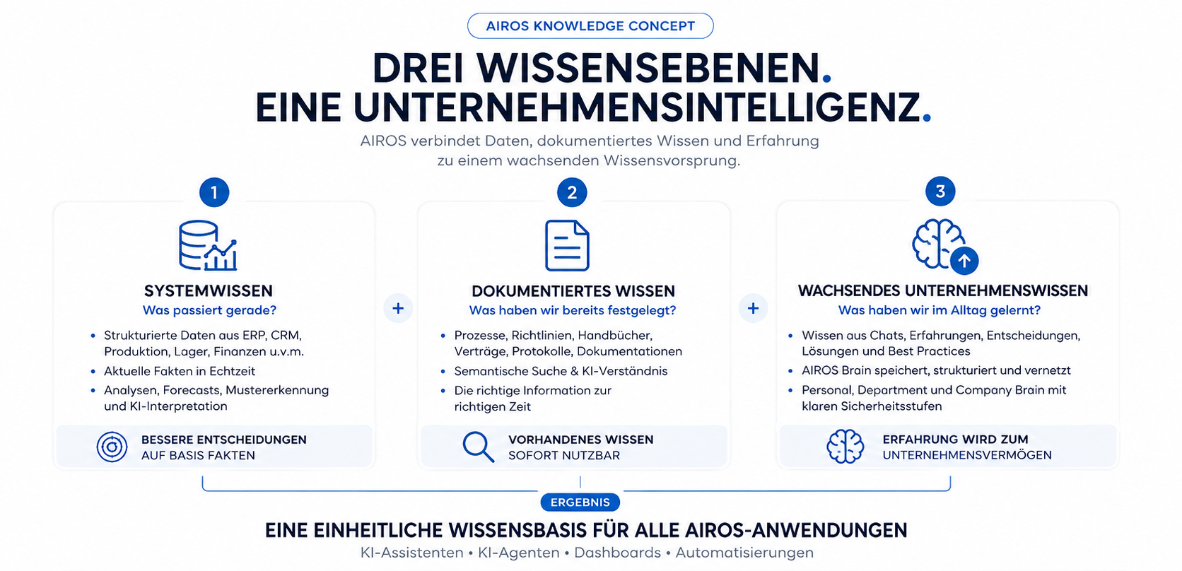 Drei Wissensebenen, eine Unternehmensintelligenz: Systemwissen, dokumentiertes Wissen und wachsendes Unternehmenswissen