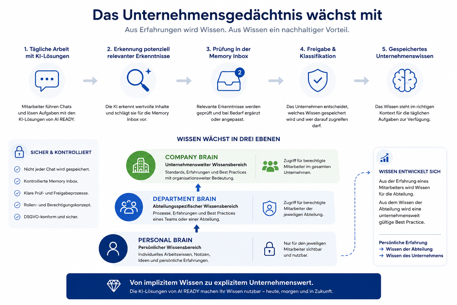 Das Unternehmensgedächtnis wächst mit: von der täglichen Arbeit über die Memory Inbox zu Personal, Department und Company Brain