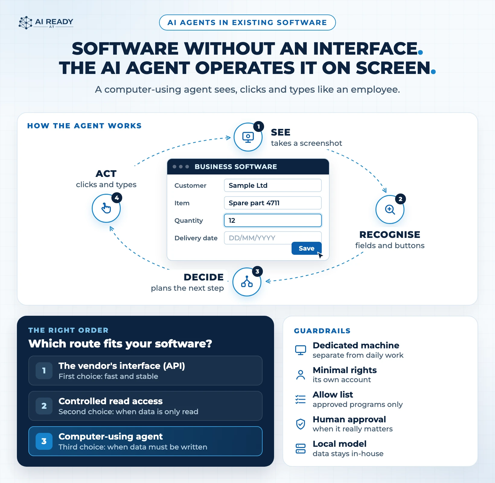 How a computer-using agent works: see, recognise, decide, act. The right order from the vendor interface to the agent, plus the guardrails for the agent.