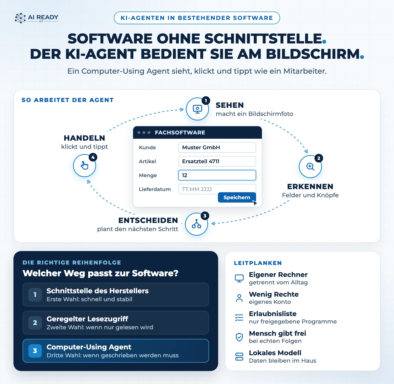 So arbeitet ein Computer-Using Agent: sehen, erkennen, entscheiden, handeln. Dazu die richtige Reihenfolge von der Schnittstelle bis zum Agenten und die Leitplanken für den Agenten.