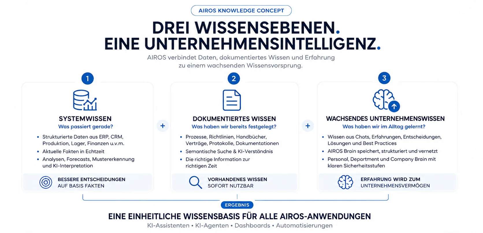 AIROS Knowledge Concept: Systemwissen aus ERP, CRM und Produktionsdaten, dokumentiertes Wissen aus Prozessen und Richtlinien sowie wachsendes Unternehmenswissen aus täglicher Erfahrung verbinden sich im AIROS Brain zu einer einheitlichen Wissensbasis für alle AIROS-Anwendungen (KI-Assistenten, KI-Agenten, Dashboards, Automatisierungen)