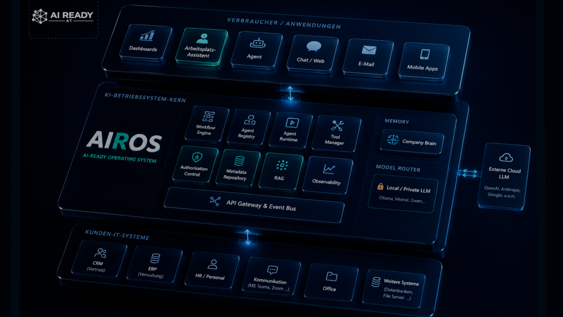 AIROS connects business systems with AI agents, dashboards and workplace assistants