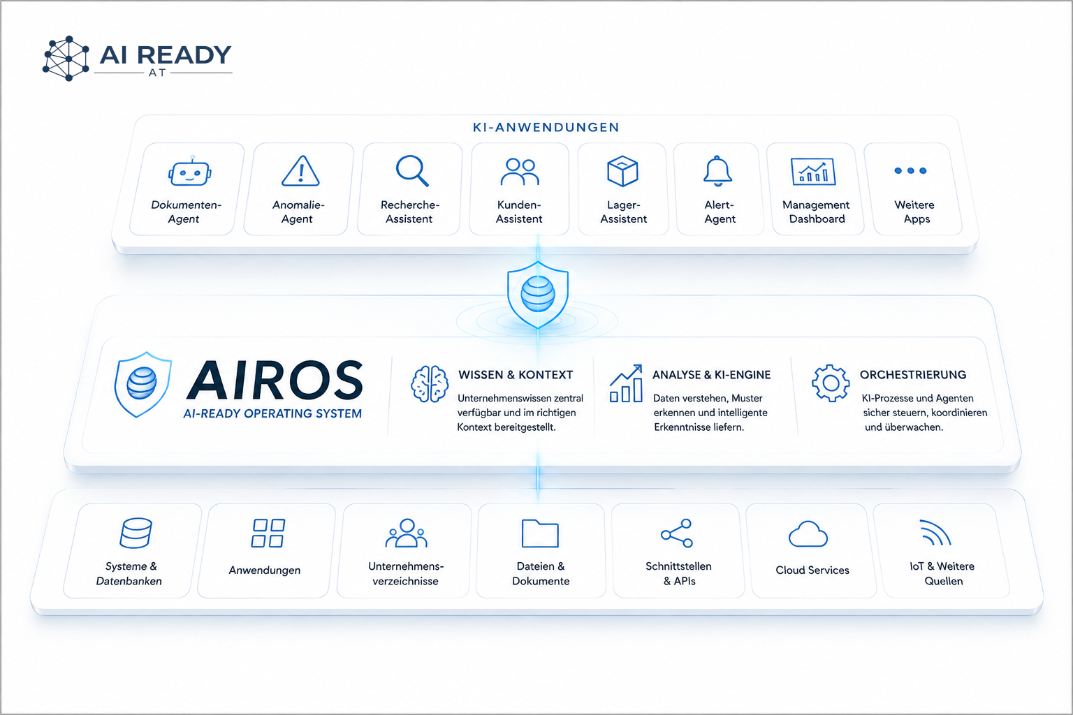 Schematische AIROS-Architektur mit Datenbanken und Unternehmenssystemen, geschlossenem KI-Betriebssystem und verbundenen KI-Anwendungen