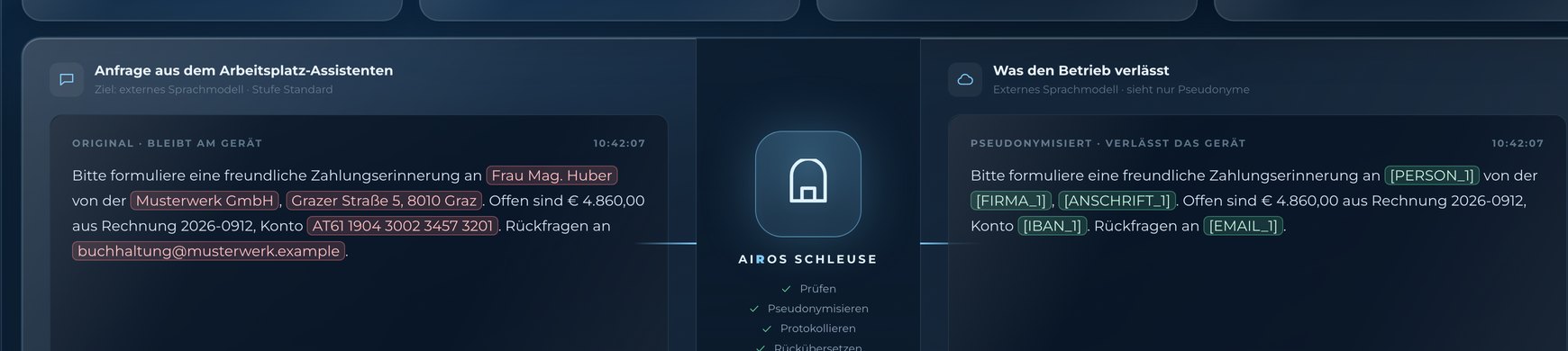 AIROS Schleuse: links die Originalanfrage mit markierten sensiblen Daten, rechts die pseudonymisierte Fassung, die das Haus verlässt