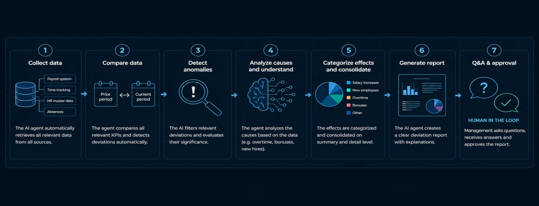 Seven-step AI agent workflow for payroll review: collect and compare data, detect anomalies, analyse causes, categorise effects, generate a report, answer questions and obtain human approval