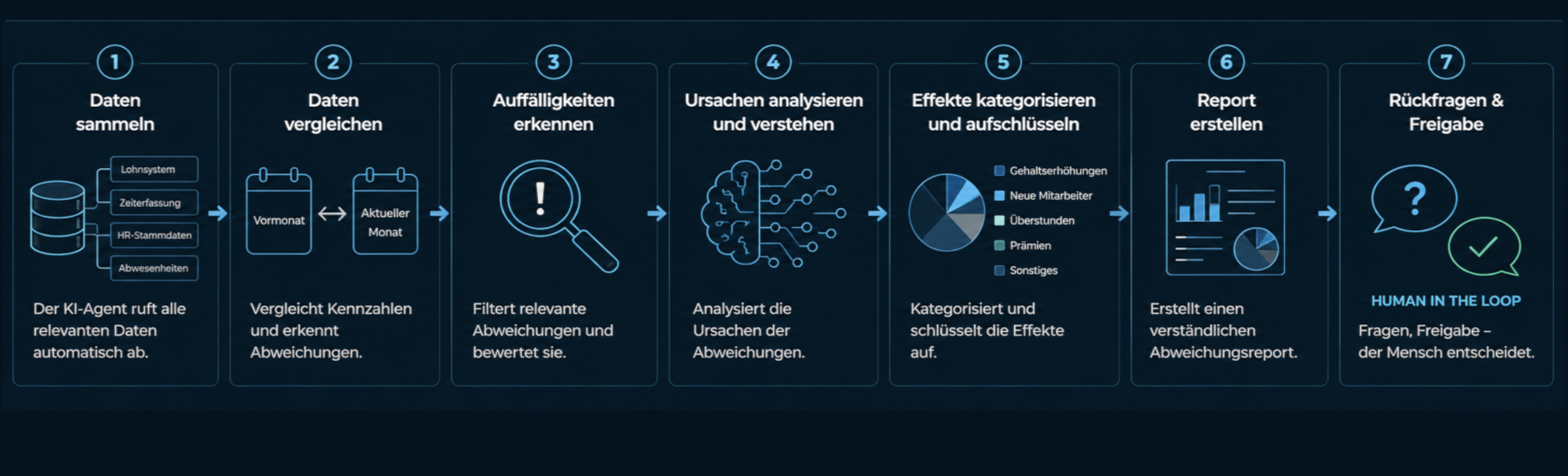 7-Schritte-Ablauf des KI-Agenten fuer Lohn- und Gehaltspruefung: Daten sammeln, vergleichen, Auffaelligkeiten erkennen, Ursachen analysieren, Effekte kategorisieren, Report erstellen, Rueckfragen und Freigabe durch den Menschen