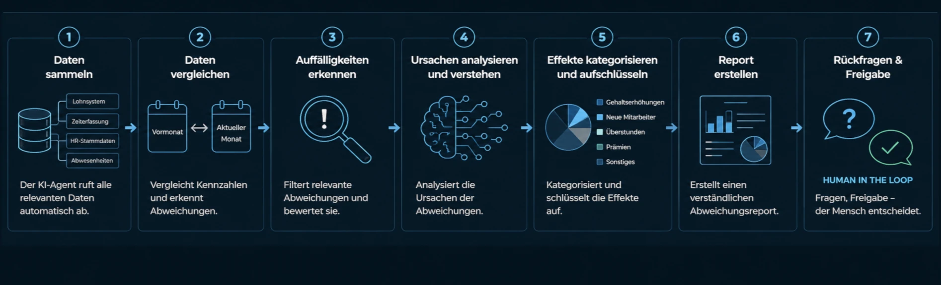 7-Schritte-Ablauf des KI-Agenten fuer Lohn- und Gehaltspruefung: Daten sammeln, vergleichen, Auffaelligkeiten erkennen, Ursachen analysieren, Effekte kategorisieren, Report erstellen, Rueckfragen und Freigabe durch den Menschen