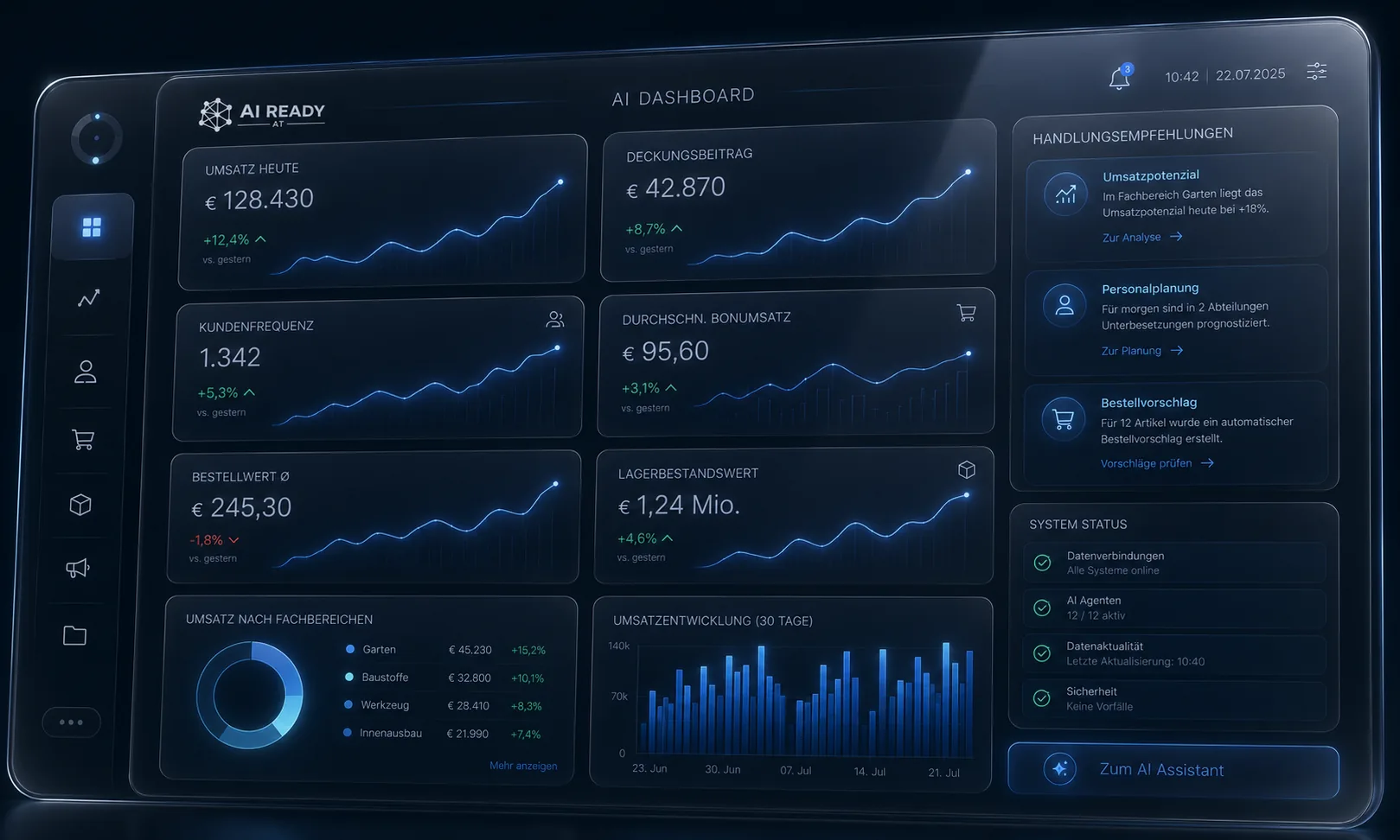 Management-Dashboard mit Kennzahlen, Analysen und Handlungsempfehlungen für die menschliche Freigabe