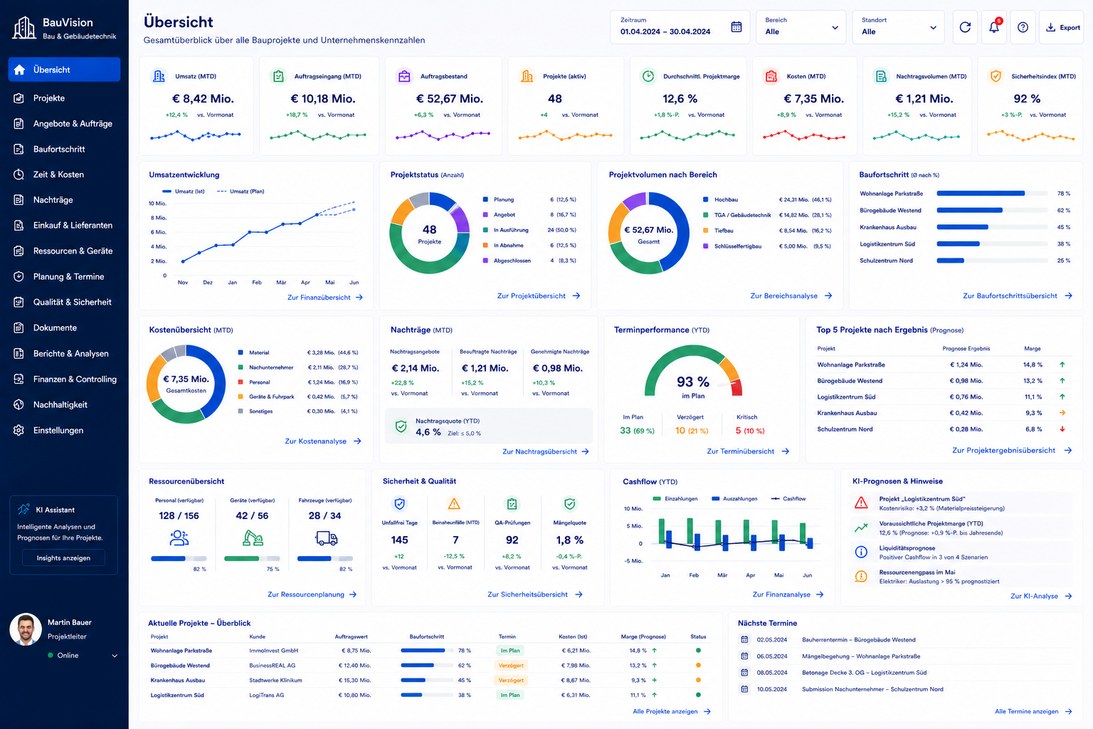 KI-Dashboard Bau und Gebäudetechnik – Live-Übersicht über Projekte, Termine und Material
