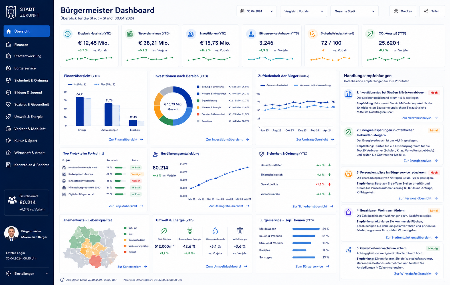 KI-Dashboard für Bürgermeister mit Verwaltungs- und Bürger-Kennzahlen