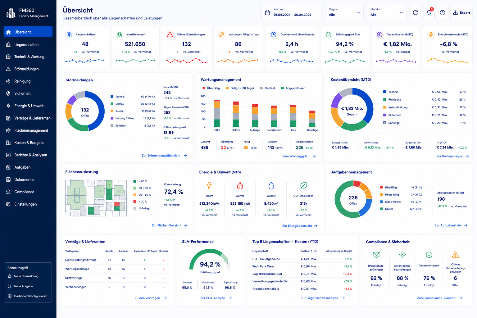 KI-Dashboard Facility Management – Live-Übersicht über Anlagen, Störungen und Energie