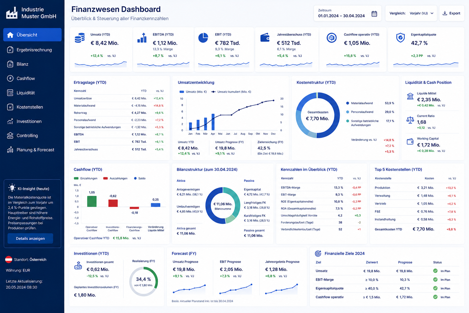 Dashboard-Sicht: Finanzwesen