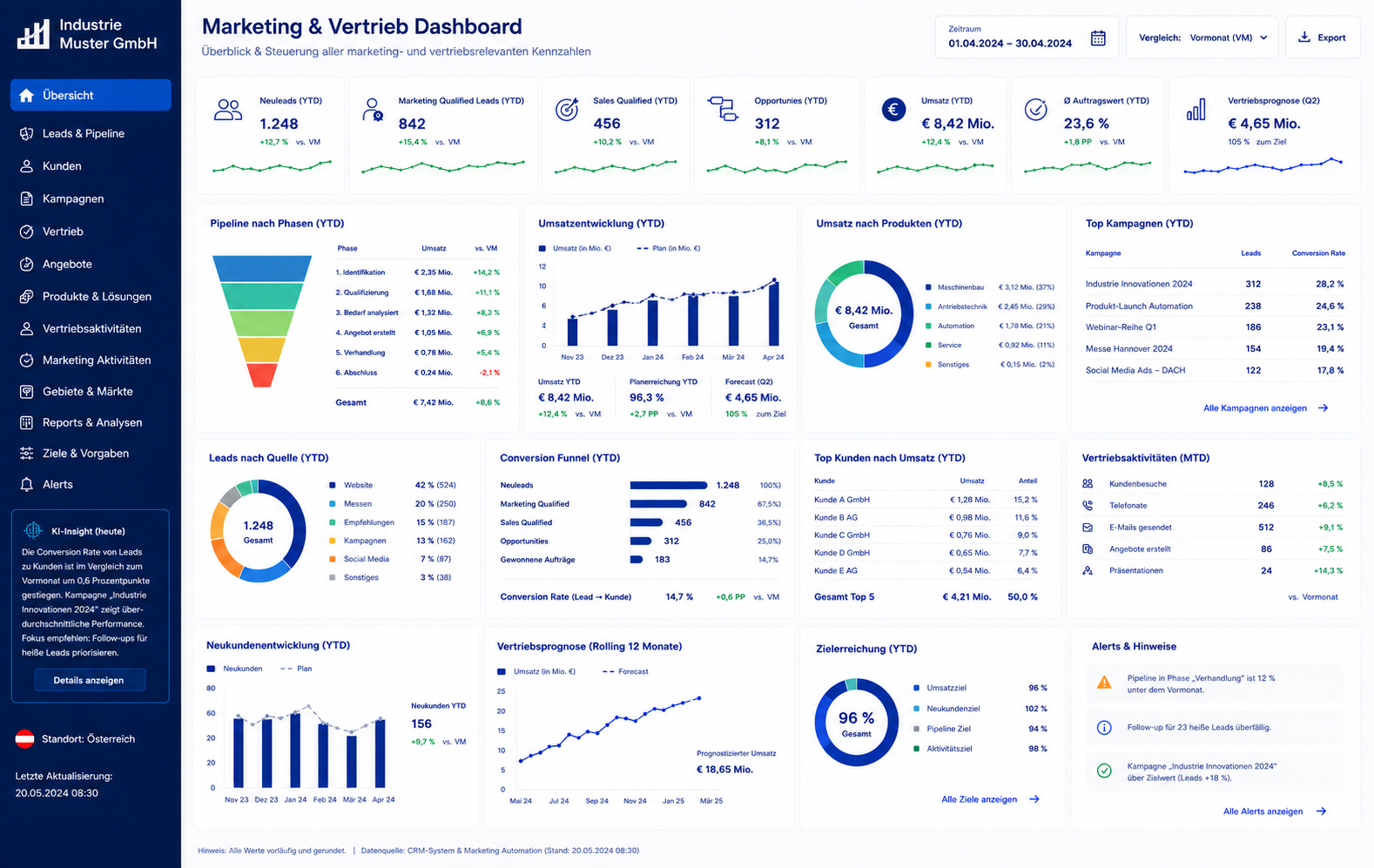 KI-Dashboard Marketing & Vertrieb – Live-Übersicht über Leads, Kampagnen und Pipeline