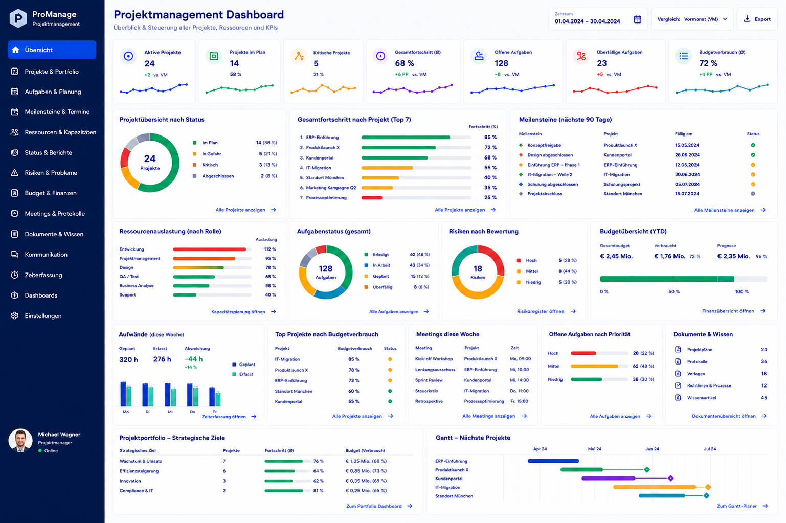 KI-Dashboard Projektmanagement – Live-Übersicht über Projekte, Ressourcen und Meilensteine