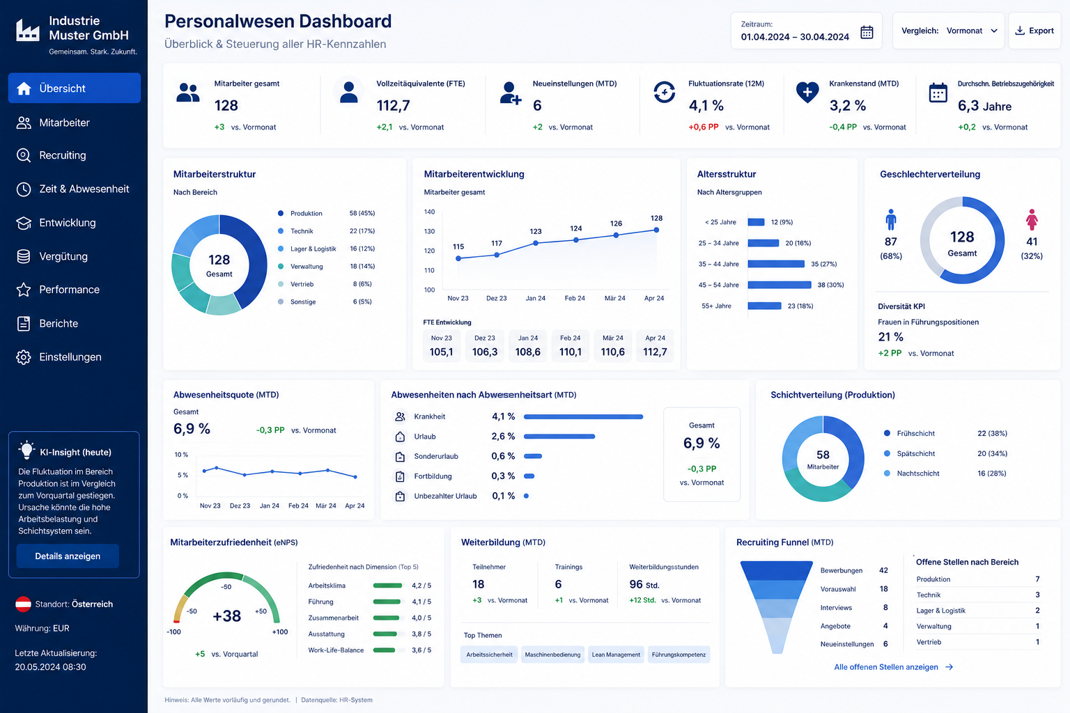 KI-Dashboard für das Personalwesen mit HR-Kennzahlen und Mitarbeiterübersicht