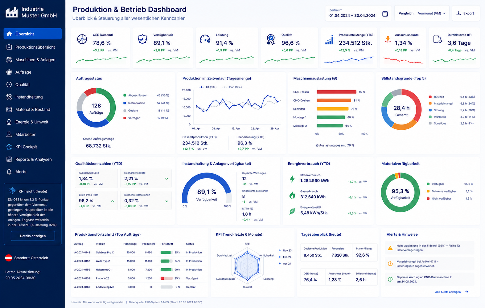 KI-Dashboard für Produktion mit Anlagen- und Auslastungsdaten