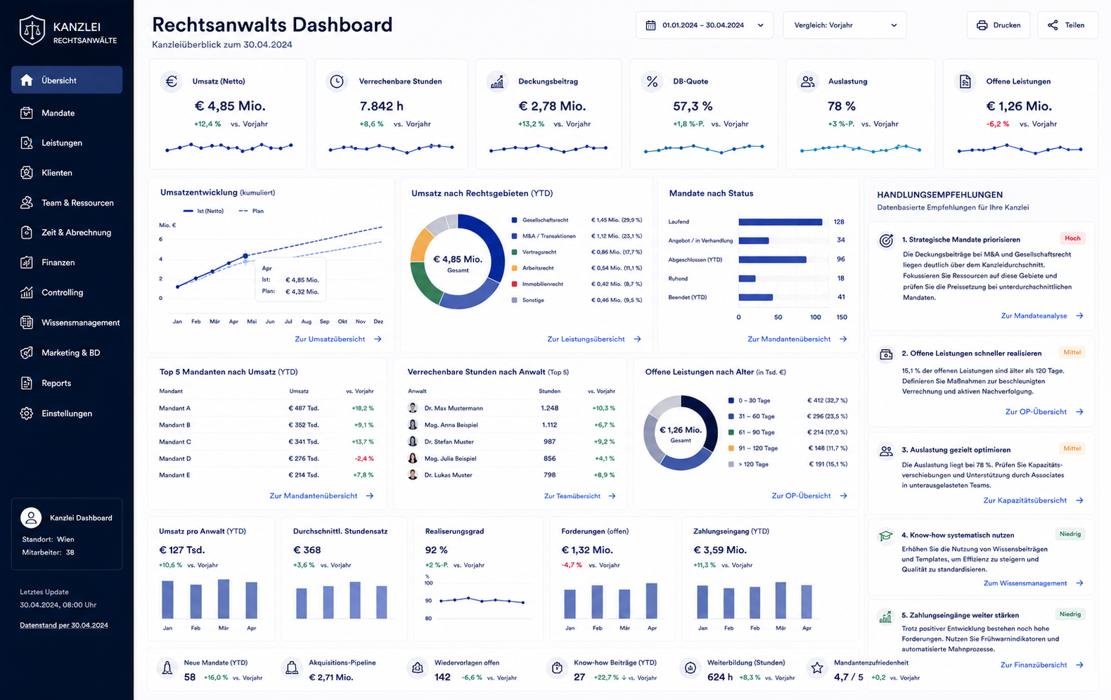KI-Dashboard für Rechtsanwaltskanzleien – Live-Übersicht über Akten, Fristen und Honorare