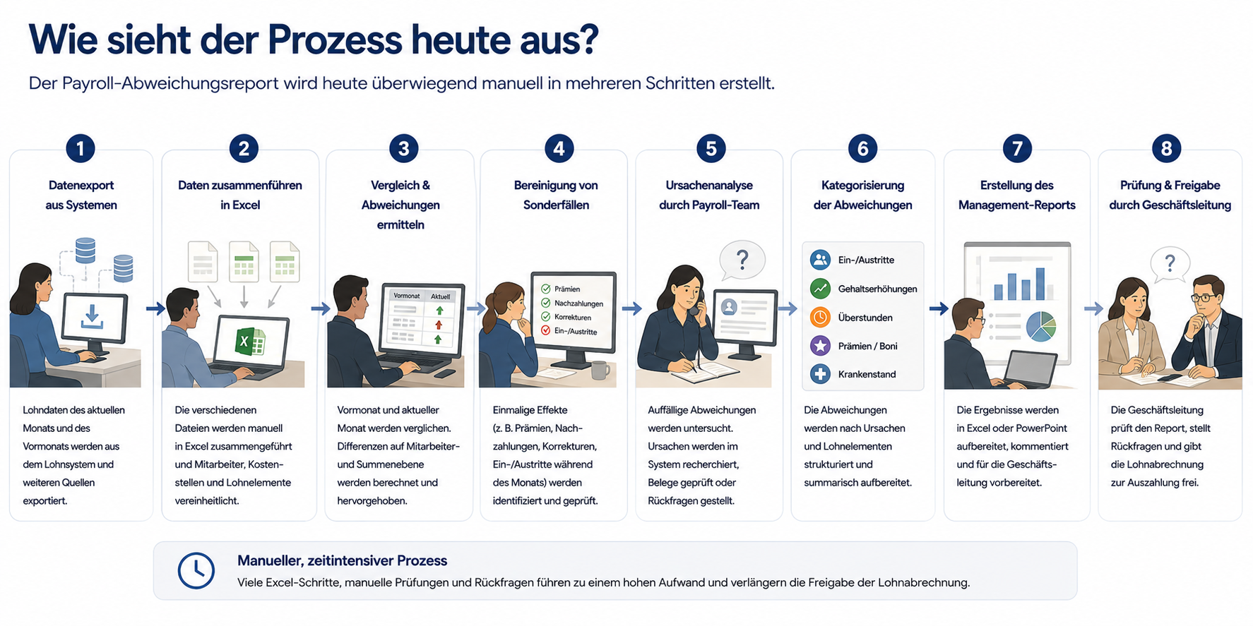 Prozessgrafik: Wie der Payroll-Abweichungsreport heute in acht manuellen Schritten erstellt wird
