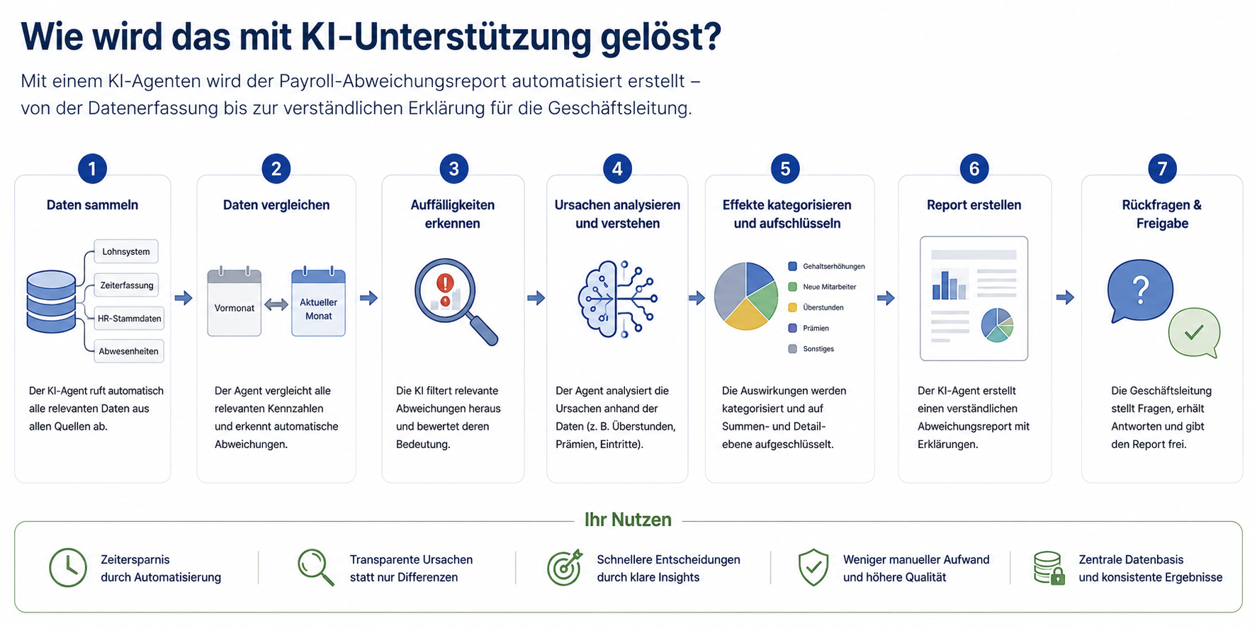 Prozessgrafik: Wie ein KI-Agent den Payroll-Abweichungsreport in sieben Schritten automatisiert erstellt